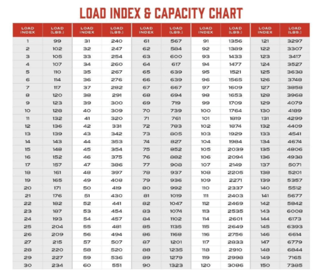 a graphic showing load index & capacity chart