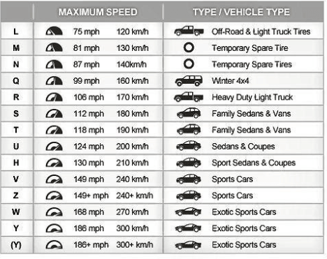 a graphic showing vehicle type maximum speed