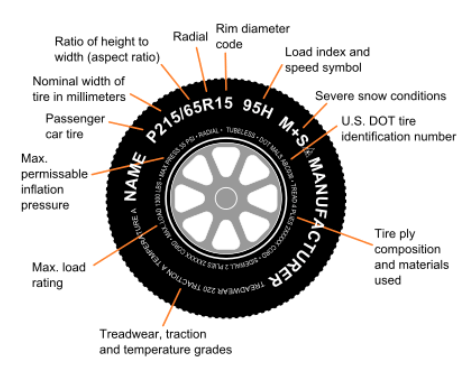 a graphic depicting tire codes